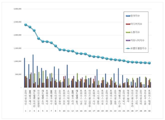 걸그룹 개인 브랜드평판 6월 빅데이터 분석 1위는 오마이걸 아린