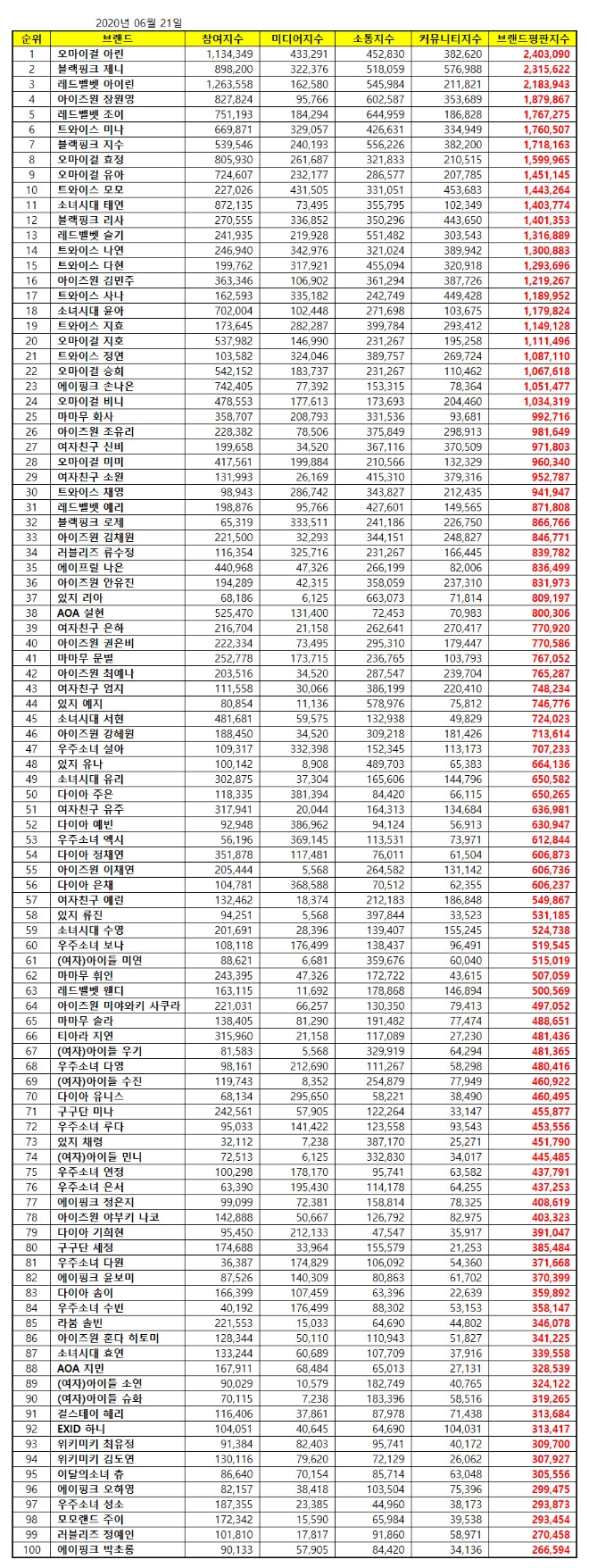 걸그룹 개인 브랜드평판 6월 빅데이터 분석 1위는 오마이걸 아린