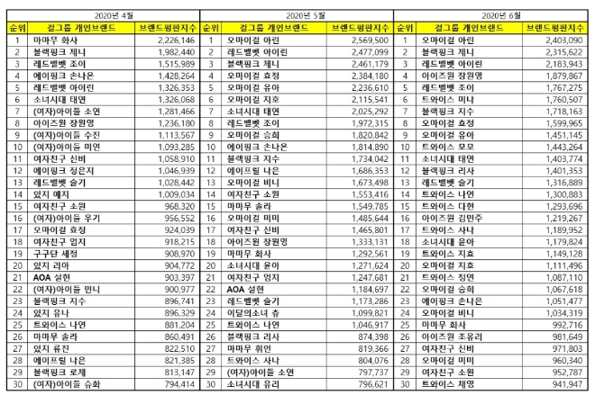 걸그룹 개인 브랜드평판 6월 빅데이터 분석 1위는 오마이걸 아린