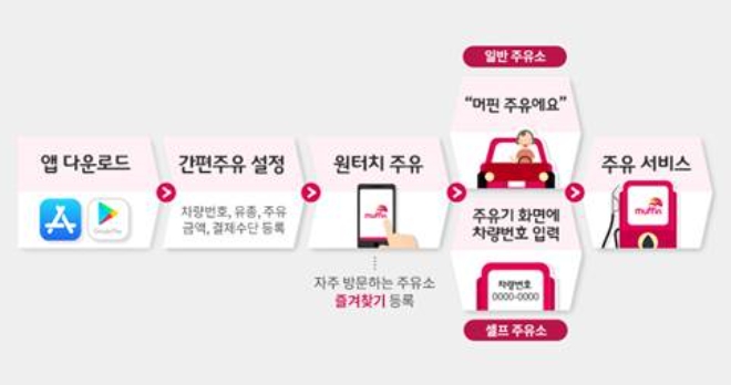 SK에너지, 주유소 중심 차량 통합관리 플랫폼 ‘머핀’ 도입