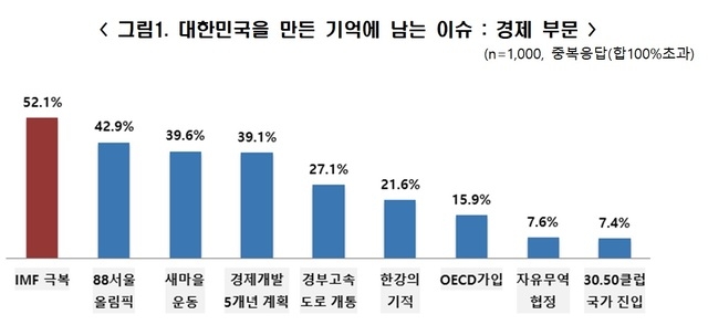 우리국민이 꼽은 큰 업적…"IMF 극복·삼성 반도체·국민건강보험"