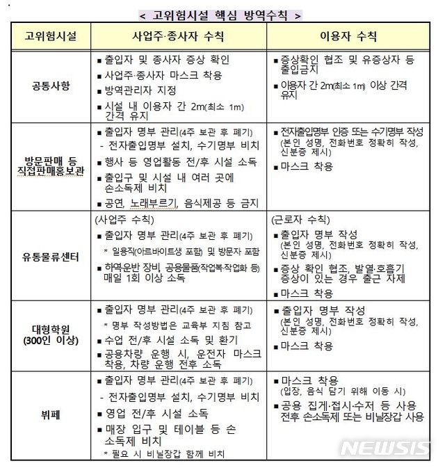 신규 4개 고위험시설의 핵심 방역수칙. (자료= 중앙재난안전대책본부 제공)