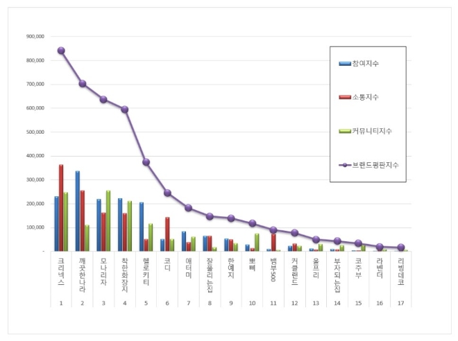 화장지 브랜드평판 6월 빅데이터 분석 1위는 크리넥스.... 2위 깨끗한 나라, 3위 모나리자 順