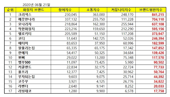 화장지 브랜드평판 6월 빅데이터 분석 1위는 크리넥스.... 2위 깨끗한 나라, 3위 모나리자 順