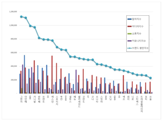국산자동차 브랜드평판 6월 빅데이터 분석 1위는 그랜저