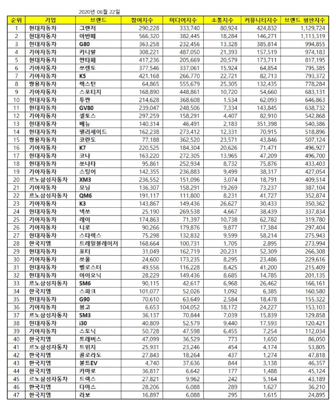 국산자동차 브랜드평판 6월 빅데이터 분석 1위는 그랜저