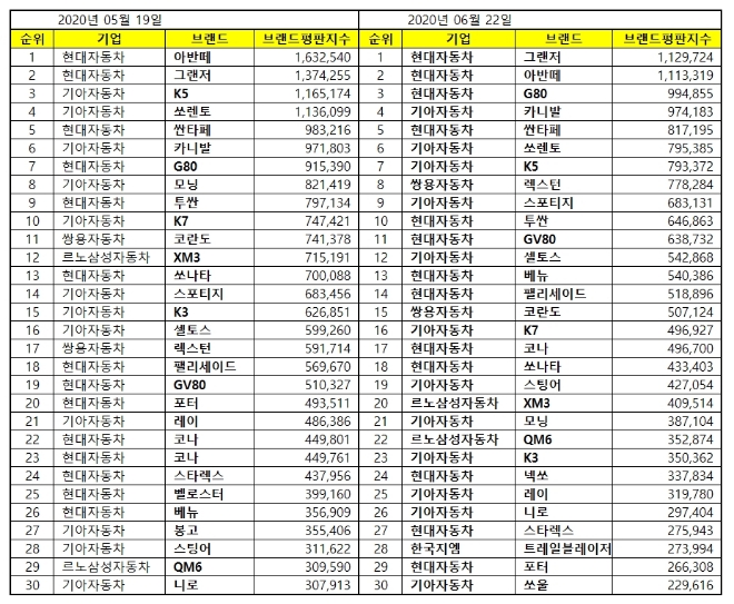 국산자동차 브랜드평판 6월 빅데이터 분석 1위는 그랜저