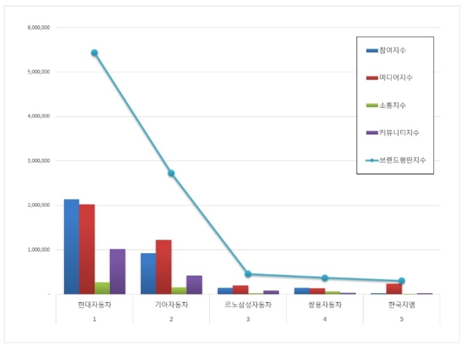 국산 자동차 기업 브랜드평판 6월 빅데이터 분석 1위는 현대자동차