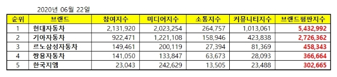 국산 자동차 기업 브랜드평판 6월 빅데이터 분석 1위는 현대자동차