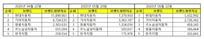 국산 자동차 기업 브랜드평판 6월 빅데이터 분석 1위는 현대자동차
