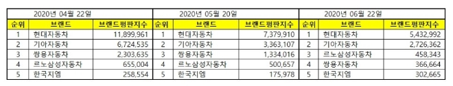 국산 자동차 기업 브랜드평판 6월 빅데이터 분석 1위는 현대자동차