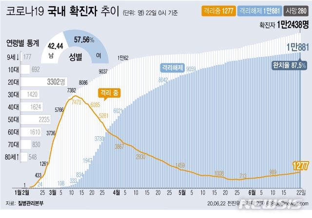 질병관리본부에 따르면 22일 오전 0시 기준 국내 코로나19 확진자는 총 1만2438명이다. 이 중 1만881명이 완치 후 격리해제됐다. 전체 누적환자 중 격리해제 환자를 의미하는 완치율은 87.5%를 기록했다.