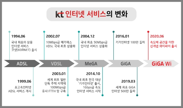 KT 인터넷 변화 / 이미지 제공 = KT