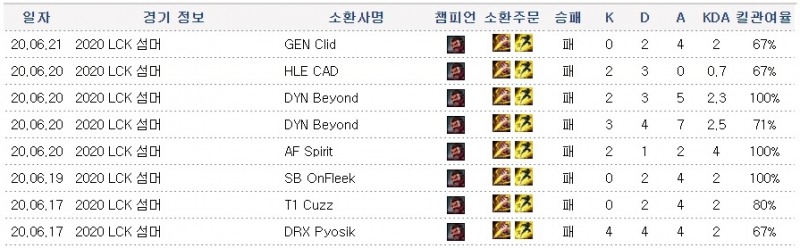 LCK 서머 1주차에서 그레이브즈로 플레이한 선수들 명단(자료=인벤 발췌).