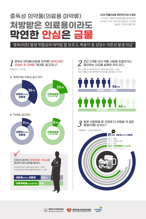 중독연구특별위원회, ‘약물오남용 대국민인식조사’ 결과 발표