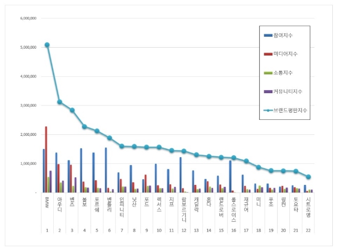 수입자동차 브랜드평판 6월 빅데이터 분석 1위는 BMW... 2위 아우디,  3위 벤츠 順
