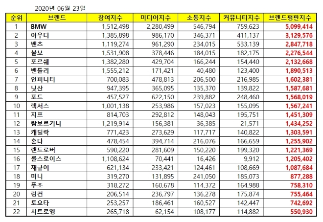 수입자동차 브랜드평판 6월 빅데이터 분석 1위는 BMW... 2위 아우디, 3위 벤츠 順