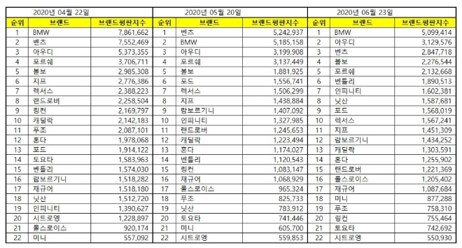 수입자동차 브랜드평판 6월 빅데이터 분석 1위는 BMW... 2위 아우디, 3위 벤츠 順