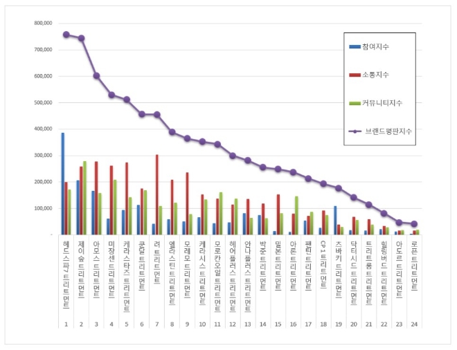 트리트먼트 브랜드평판 6월 빅데이터 분석 1위는 헤드스파7... 2위  제이숲, 3위 아모스 順