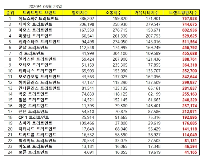 트리트먼트 브랜드평판 6월 빅데이터 분석 1위는 헤드스파7... 2위 제이숲, 3위 아모스 順
