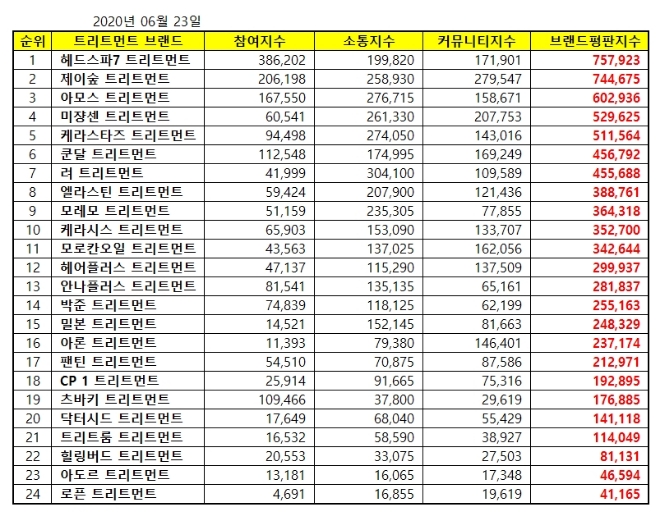 트리트먼트 브랜드평판 6월 빅데이터 분석 1위는 헤드스파7... 2위  제이숲, 3위 아모스 順