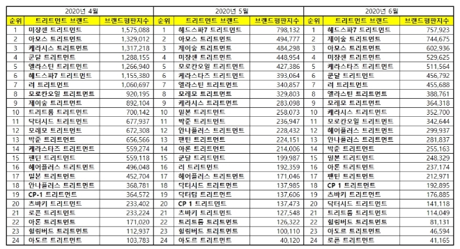트리트먼트 브랜드평판 6월 빅데이터 분석 1위는 헤드스파7... 2위 제이숲, 3위 아모스 順
