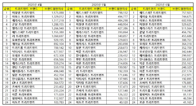 트리트먼트 브랜드평판 6월 빅데이터 분석 1위는 헤드스파7... 2위  제이숲, 3위 아모스 順