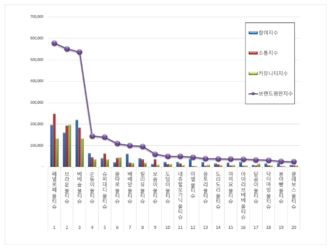 물티슈 브랜드평판 6월 빅데이터 분석 1위는 페넬로페 물티슈