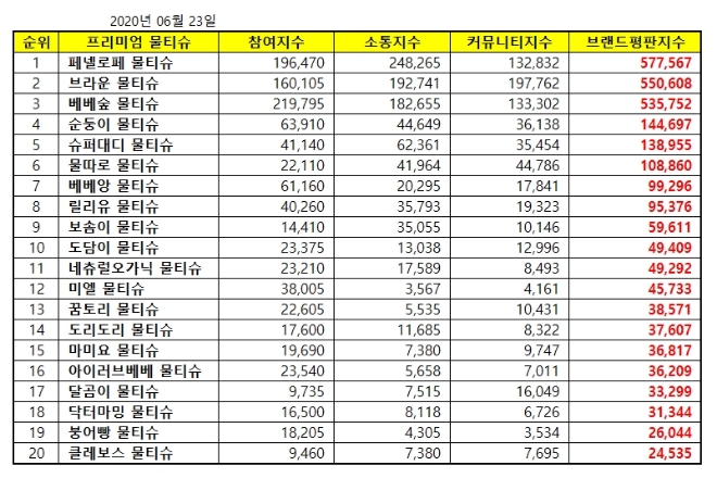 물티슈 브랜드평판 6월 빅데이터 분석 1위는 페넬로페 물티슈
