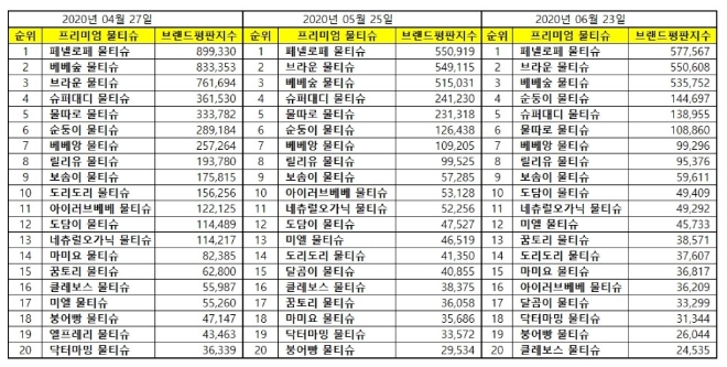 물티슈 브랜드평판 6월 빅데이터 분석 1위는 페넬로페 물티슈