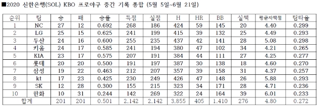 프로야구 중간 기록 종합.