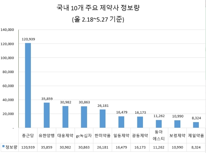 코로나19 확산기 10대 주요 제약사중 '종근당' 관심도·호감도 톱