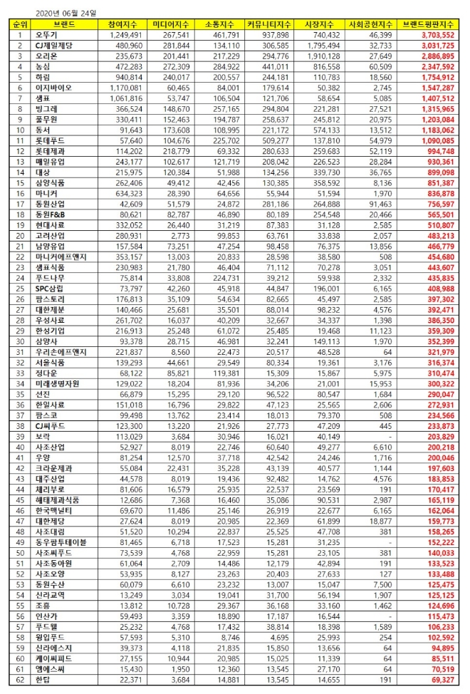 식품 상장기업 브랜드평판 6월 빅데이터 분석 1위는 '오뚜기'