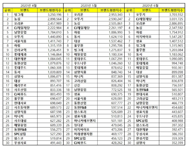 식품 상장기업 브랜드평판 6월 빅데이터 분석 1위는 '오뚜기'