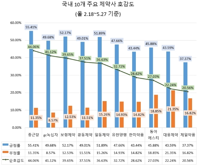 코로나19 확산기 10대 주요 제약사중 '종근당' 관심도·호감도 톱