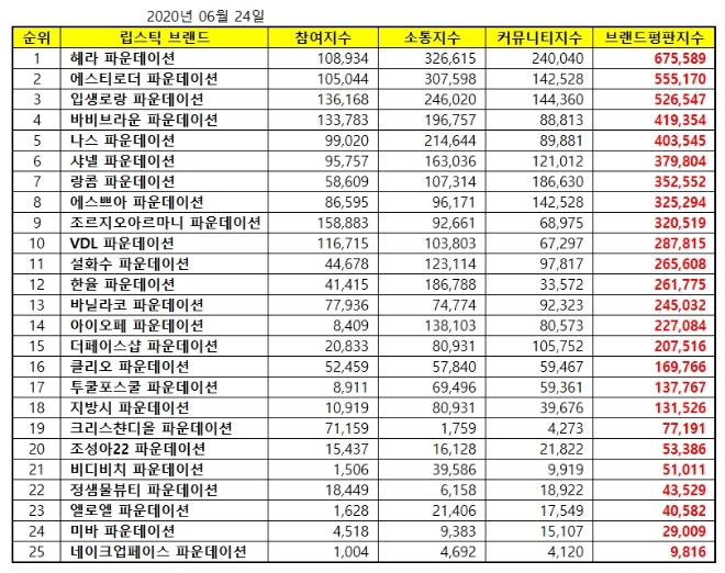 파운데이션 브랜드평판 6월 빅데이터 분석 1위는 헤라... 2위 에스티로더, 3위 입생로랑 順