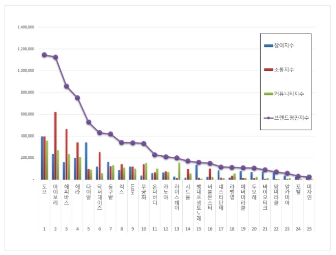 비누 브랜드평판 6월 빅데이터 분석 1위는 '도브 비누'