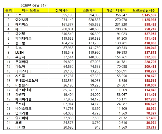 비누 브랜드평판 6월 빅데이터 분석 1위는 '도브 비누'