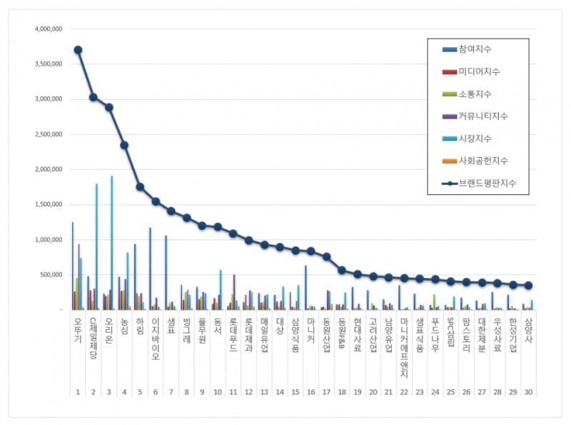 오뚜기, 식품 상장기업 브랜드평판 6월 ...1위
