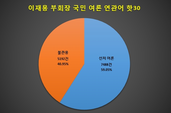 지난 6월8일 발표된 빅데이터 연관어 분석에서 국민들의 59.05%가 이재용 부회장에 대해 선처를 바라고 있는 것으로 나타난바 있다. / 자료 제공 = 글로벌빅데이터연구소