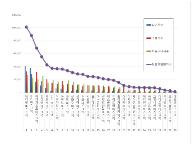 마스크팩 브랜드평판 6월 빅데이터 분석 1위는 메디힐... 2위 AHC, 3위 닥터자르트 順