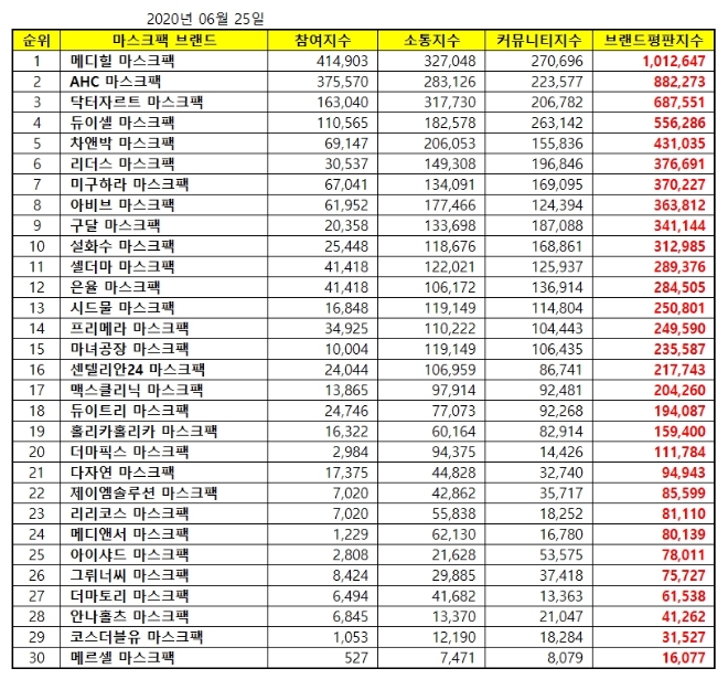 마스크팩 브랜드평판 6월 빅데이터 분석 1위는 메디힐... 2위 AHC, 3위 닥터자르트 順