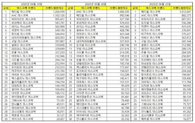 마스크팩 브랜드평판 6월 빅데이터 분석 1위는 메디힐... 2위 AHC, 3위 닥터자르트 順