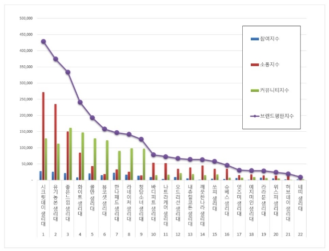 생리대 브랜드평판 6월 빅데이터 분석 1위는 시크릿데이... 2위 유기농본, 3위 좋은느낌 順
