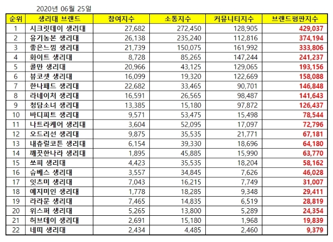 생리대 브랜드평판 6월 빅데이터 분석 1위는 시크릿데이... 2위 유기농본, 3위 좋은느낌 順