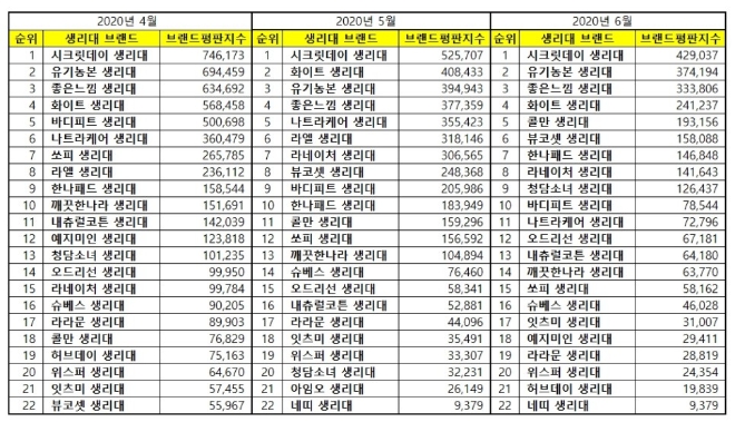 생리대 브랜드평판 6월 빅데이터 분석 1위는 시크릿데이... 2위 유기농본, 3위 좋은느낌 順