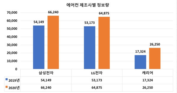 삼성전자 에어컨, 코로나19 확산속에도 관심도·호감도 톱