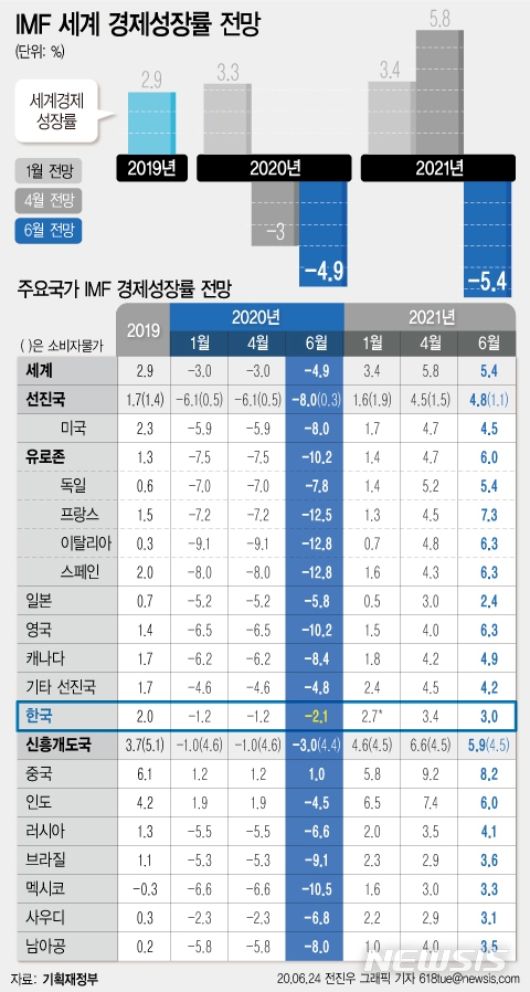 IMF, 올 세계경제성장률 또 –4.9% 하향…한국 –2.1% 낮춰