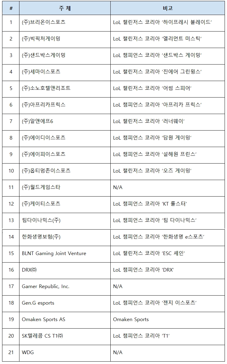 LCK 프랜차이즈 지원서를 제출한 21개 기업 목록.