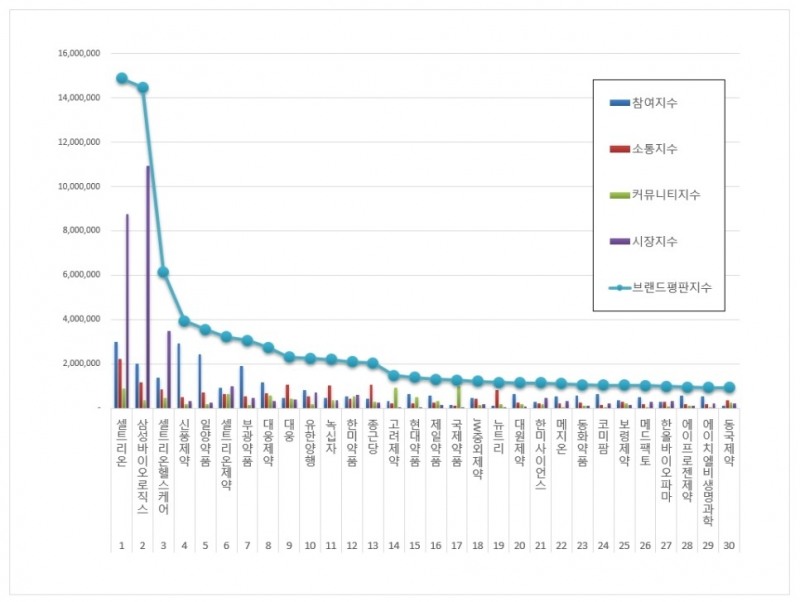 셀트리온, 제약 상장기업 브랜드평판 6월 ...1위